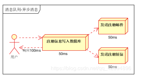 消息队列5个应用场景 Airthink